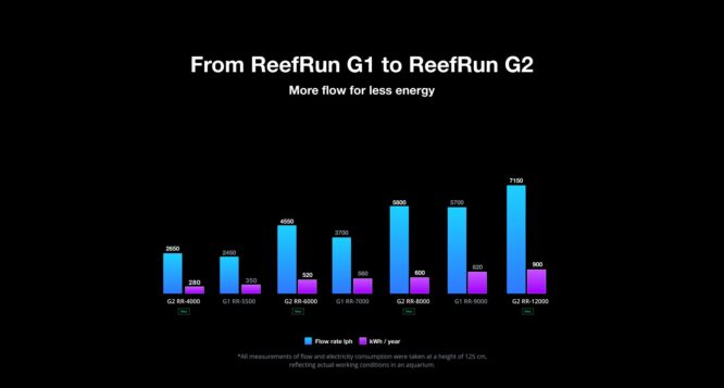 RedSea ReefRun G2 DC 8000 – Bild 4